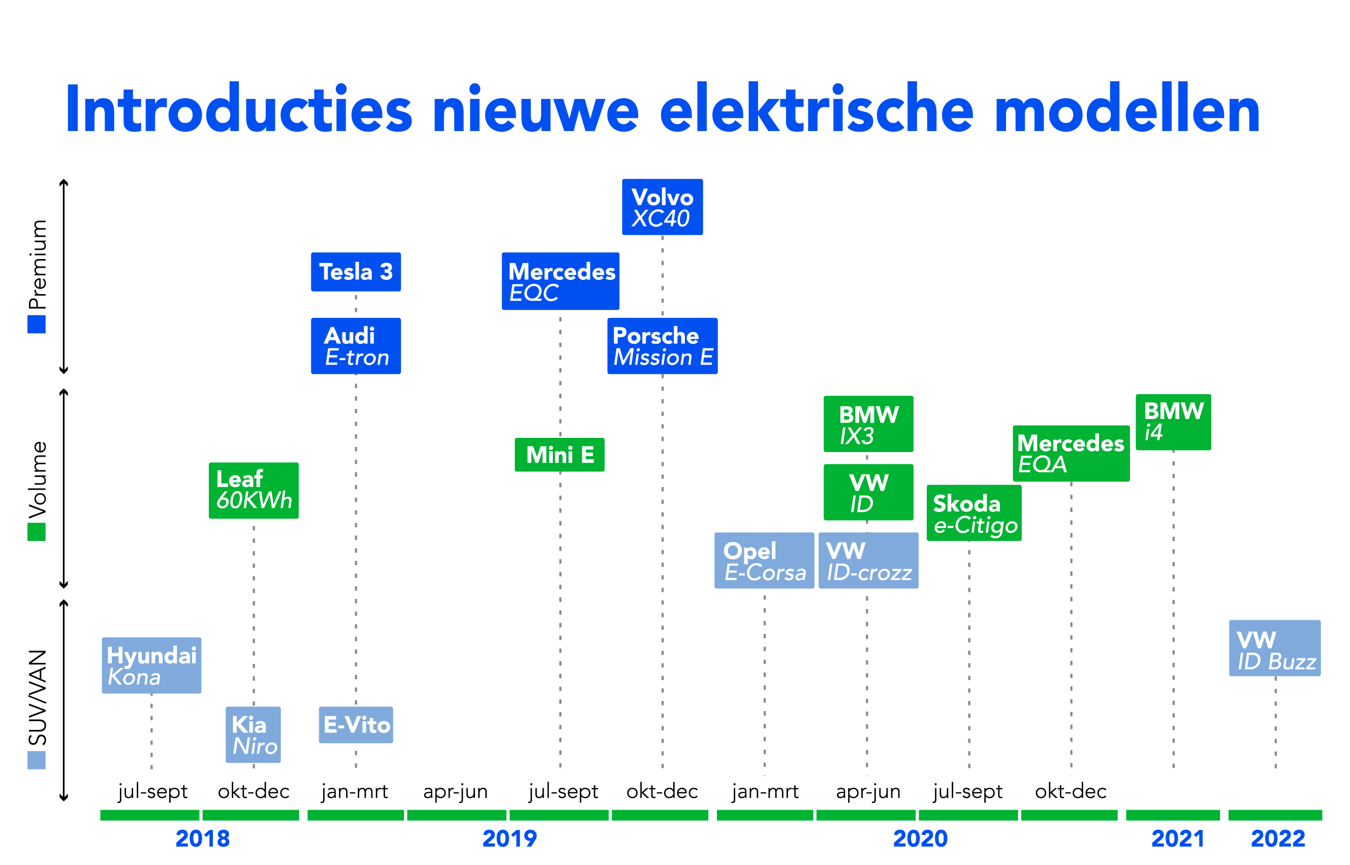 aanbod elektrische autos 2018-2019